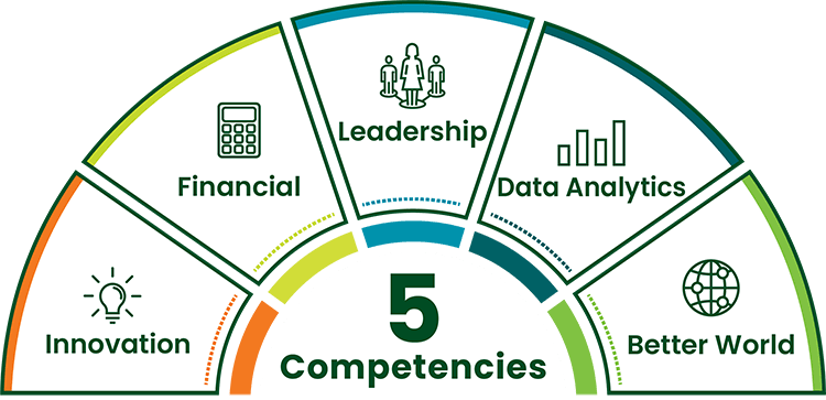 The core curriculum of CSU's MBA program is focused on mastery of the five competencies of innovation, financial, leadership, data analytics and using business for a better world.