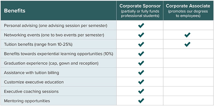 A table outlining the benefits of Corporate Sponsors and Associates