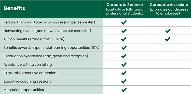 A table outlining the benefits of Corporate Sponsors and Associates